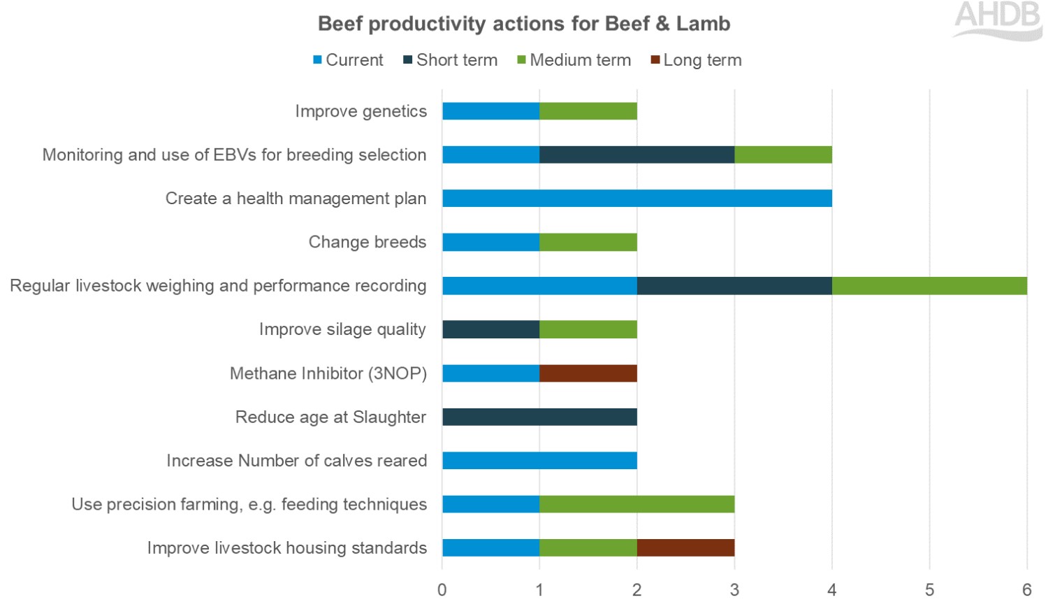 graph showing a selection of emission mitigation actions for beef and their frequency in plans